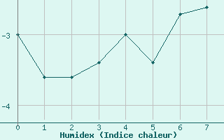 Courbe de l'humidex pour Restefond - Nivose (04)