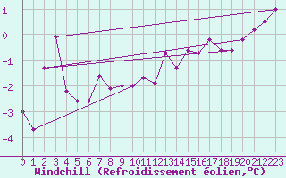 Courbe du refroidissement olien pour Olands Sodra Udde