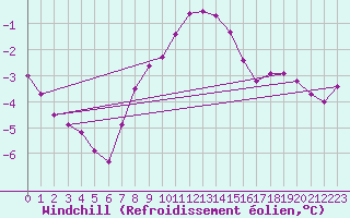 Courbe du refroidissement olien pour Nidingen
