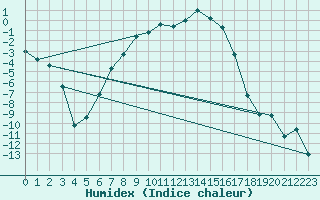 Courbe de l'humidex pour Lakatraesk