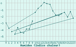 Courbe de l'humidex pour Oron (Sw)