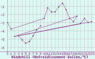 Courbe du refroidissement olien pour Nidingen