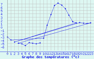 Courbe de tempratures pour Lans-en-Vercors (38)