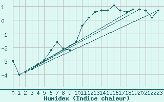 Courbe de l'humidex pour Anglars St-Flix(12)