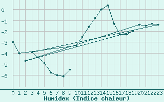 Courbe de l'humidex pour Scuol