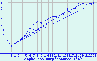 Courbe de tempratures pour Moenichkirchen