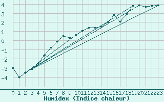 Courbe de l'humidex pour Moenichkirchen