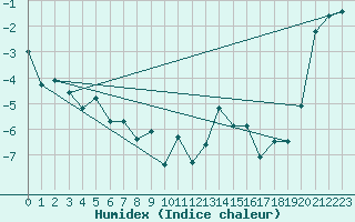 Courbe de l'humidex pour Saentis (Sw)