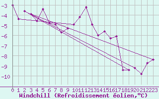 Courbe du refroidissement olien pour Tornio Torppi