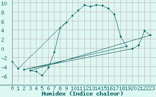 Courbe de l'humidex pour Hakadal