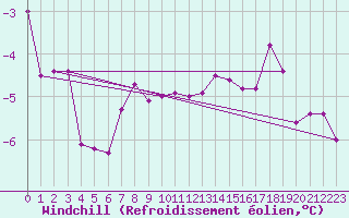 Courbe du refroidissement olien pour Les Charbonnires (Sw)