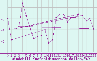 Courbe du refroidissement olien pour Sletnes Fyr
