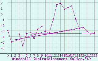 Courbe du refroidissement olien pour Gsgen