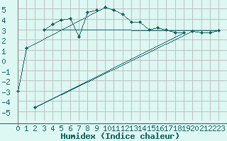 Courbe de l'humidex pour La Brvine (Sw)