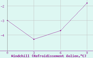 Courbe du refroidissement olien pour Nizhnesortymsk