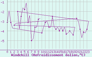 Courbe du refroidissement olien pour Floro