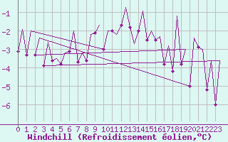 Courbe du refroidissement olien pour Wick