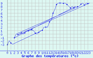 Courbe de tempratures pour Groningen Airport Eelde