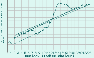 Courbe de l'humidex pour Groningen Airport Eelde