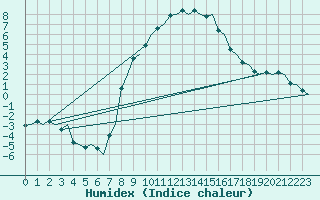 Courbe de l'humidex pour Jonkoping Flygplats