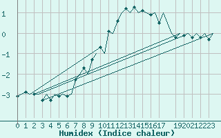 Courbe de l'humidex pour Oslo / Gardermoen