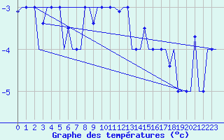 Courbe de tempratures pour Minsk