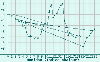 Courbe de l'humidex pour Goteborg / Landvetter