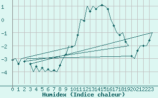 Courbe de l'humidex pour Volkel