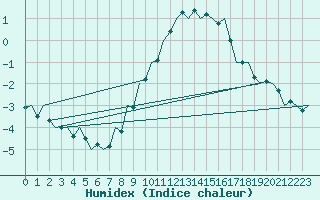 Courbe de l'humidex pour Luxembourg (Lux)