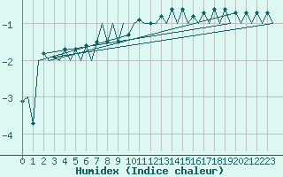 Courbe de l'humidex pour Laupheim