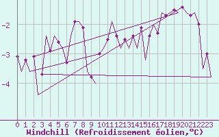 Courbe du refroidissement olien pour Visby Flygplats