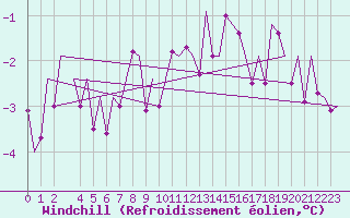 Courbe du refroidissement olien pour Luxembourg (Lux)