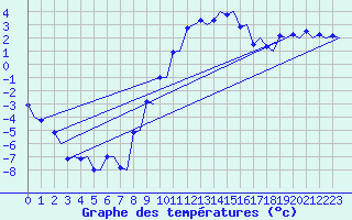 Courbe de tempratures pour Trondheim / Vaernes