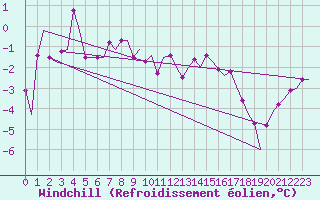 Courbe du refroidissement olien pour Vlissingen
