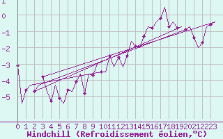 Courbe du refroidissement olien pour Linkoping / Malmen