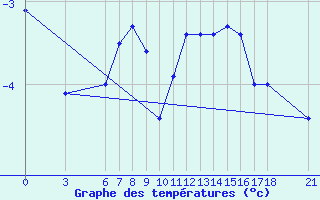 Courbe de tempratures pour Bjelasnica