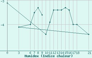 Courbe de l'humidex pour Bjelasnica