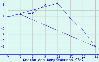 Courbe de tempratures pour Padun