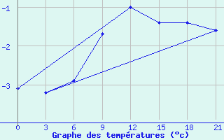 Courbe de tempratures pour Elan