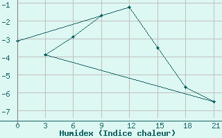 Courbe de l'humidex pour Celno-Versiny