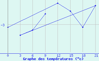 Courbe de tempratures pour Moskva