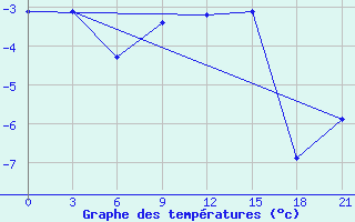 Courbe de tempratures pour Kasin