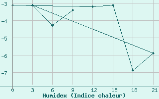 Courbe de l'humidex pour Kasin