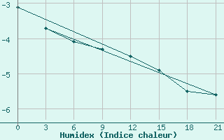 Courbe de l'humidex pour Elabuga