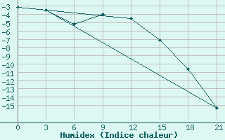 Courbe de l'humidex pour Njaksimvol