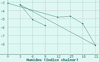 Courbe de l'humidex pour Kojnas