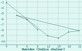 Courbe de l'humidex pour Sachs Harbour, N. W. T.