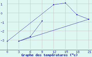 Courbe de tempratures pour Aluksne