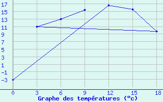 Courbe de tempratures pour Nozovka