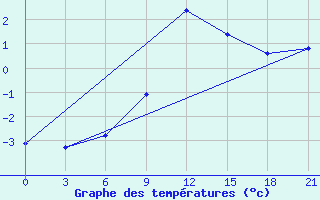 Courbe de tempratures pour Zukovka